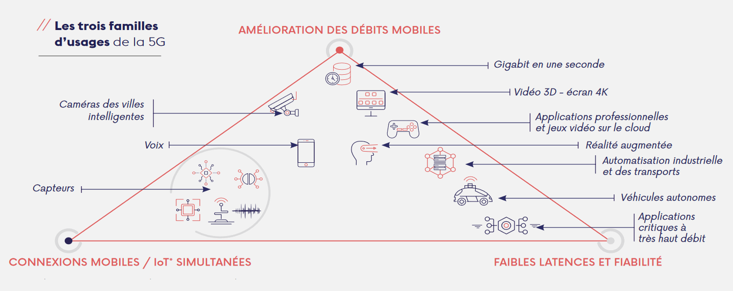 Agence M COM Marseille - Création de sites internet - La 5G ou en est-on ? - Source : ARCEP